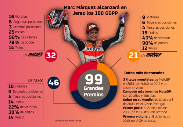 Infografía Marc Márquez 100 Grandes Premios