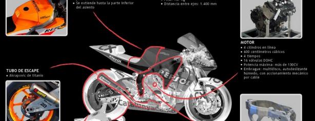 Radiografía de la moto de Marc Márquez
