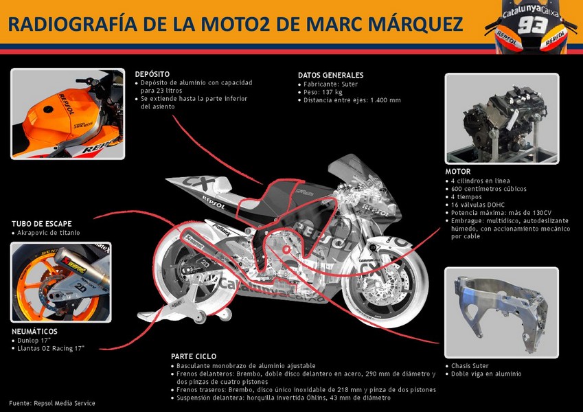 Radiografía de la moto de Marc Márquez